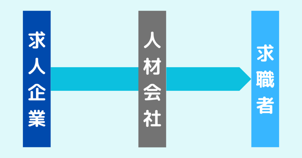 人材業界の業界構造